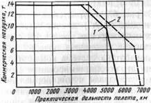 Зависимость массы коммерческой нагрузки от дальности полета у модификаций самолета Ил-18